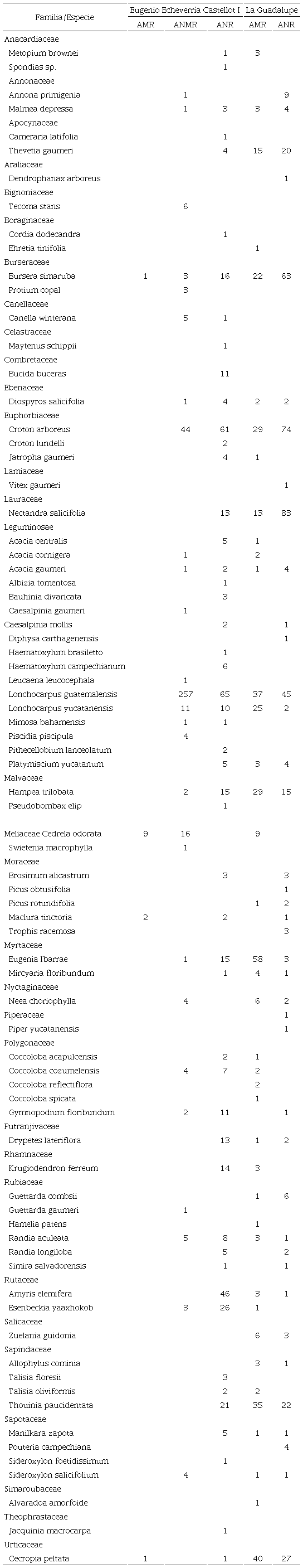 Listado florístico en acahuales con y sin reforestación en Eugenio Echeverría Castellot I y La Guadalupe