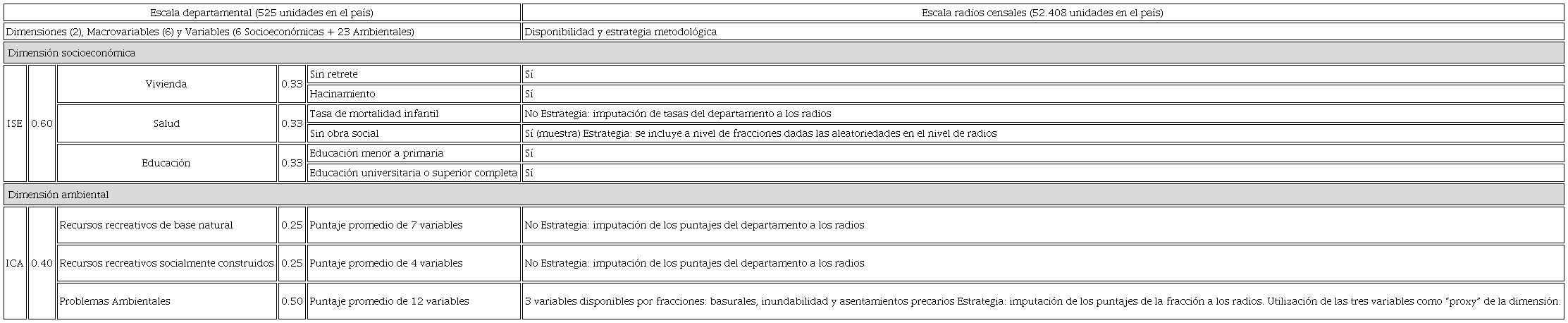 ICV por Departamentos y radios censales urbanos ponderaciones de variables y dimensiones
