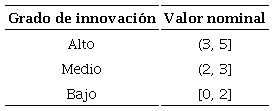 Valores que representan el grado de innovación