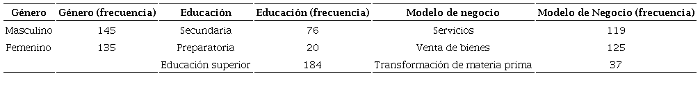 Datos de identificación del emprendedor