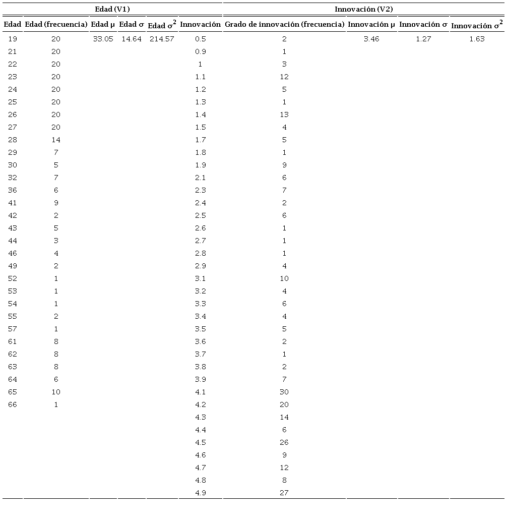 Medidas de tendencia central: edad-innovación