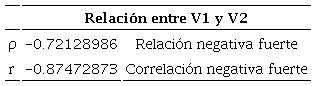 Relación entre las variables edad e innovación