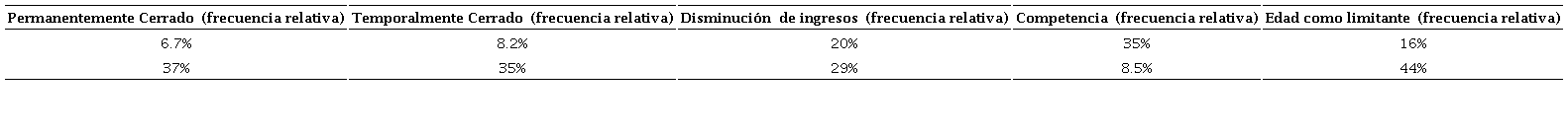 Panorama económico percibido ante emergencia sanitaria por covid-19 (frecuencias relativas)