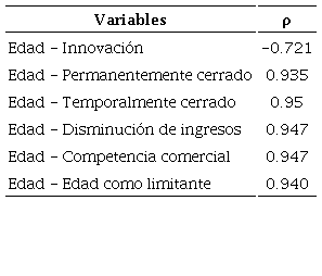 Correlaciones de rangos de Spearman