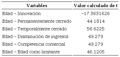 Pruebas de significancia de ρ formuladas para la comprobación de las hipótesis H01, H02 y H03