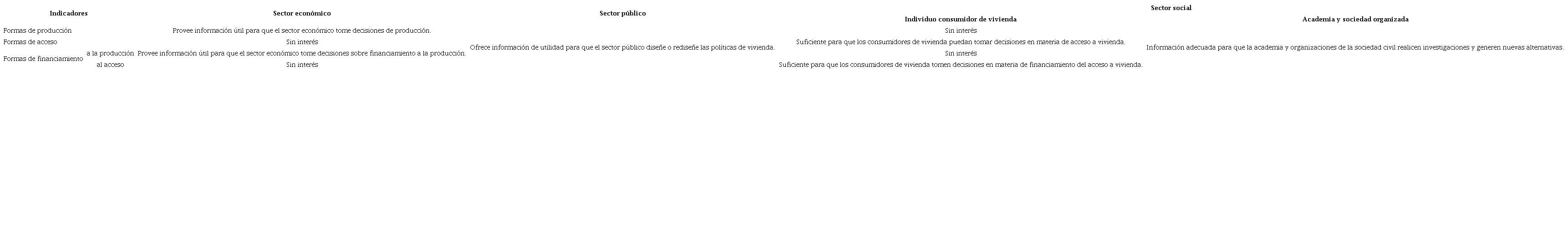 Descriptivo de indicadores para la dimensión del logro del objetivo