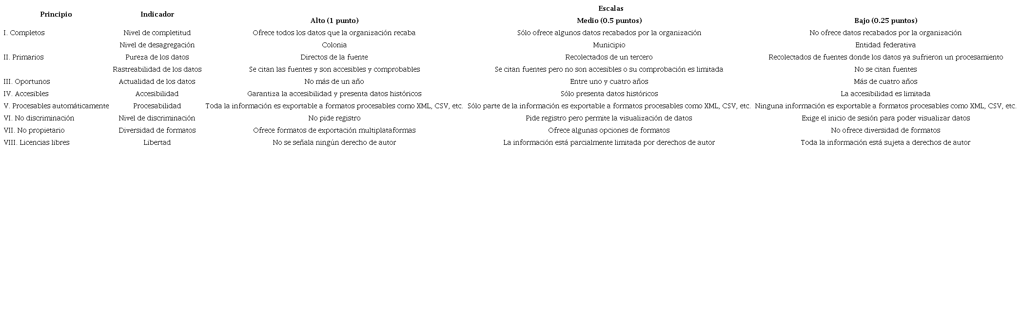 Cuestionario y opciones para la dimensión de Calidad en el suministro