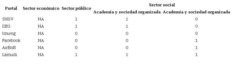 Resultados de la dimensión acceso en la categoría logro del objetivo