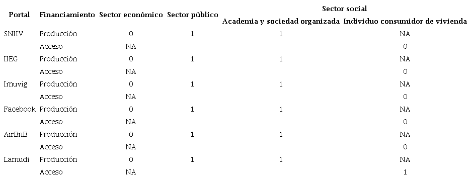 Resultados de la dimensión financiamiento en la categoría logro del objetivo