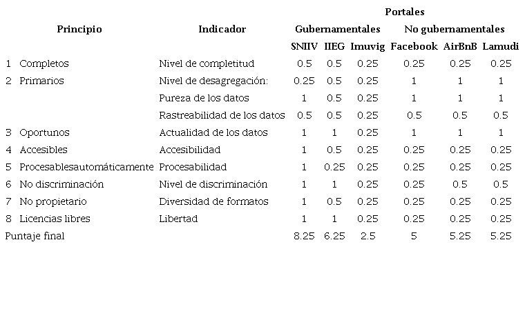 Resultados sobre la dimensión de calidad en el suministro