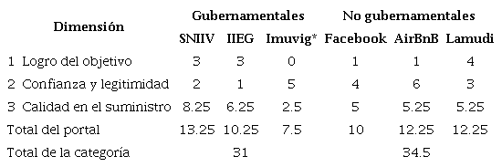 Resultados generales por portal y categoría