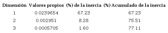 Varianza explicada por los ejes factoriales, inercia total 0.03564