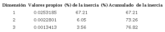 Varianza explicada por los ejes factoriales, inercia total 0.04419
