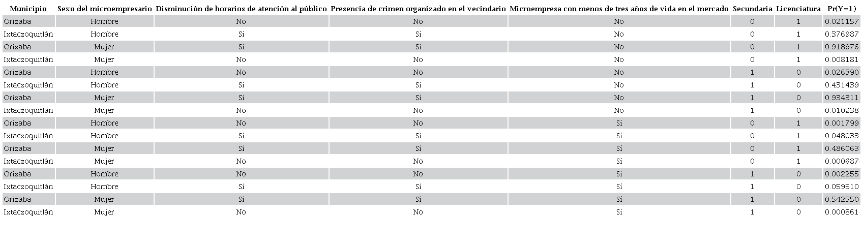 Probabilidad de cancelación de rutas distribución o ventas Pr(Y=1), ante diversos escenarios de inseguridad en el vecindario y capital humano del microempresario