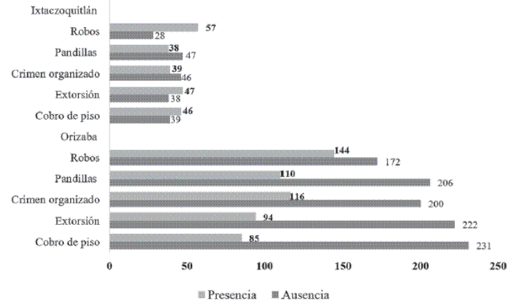 Delito en el vecindario de las microempresas