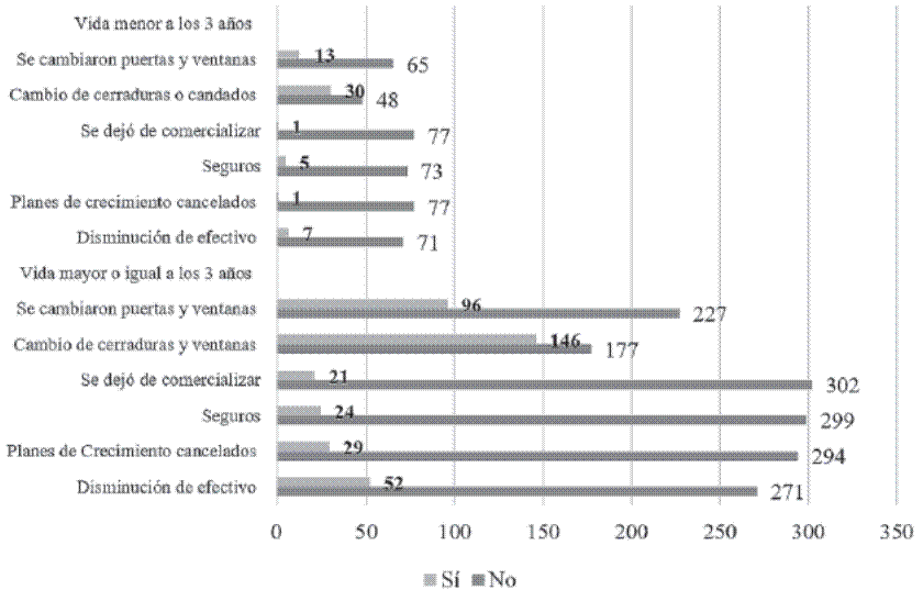 Estructura de la muestra por periodo de vida de la microempresa y vulnerabilidad