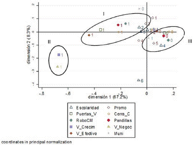 Plano bifactorial del ACM de la interrelación entre la gestión de ventas, la inseguridad y la vulnerabilidad social en las microempresas según la escolaridad de los microempresarios
