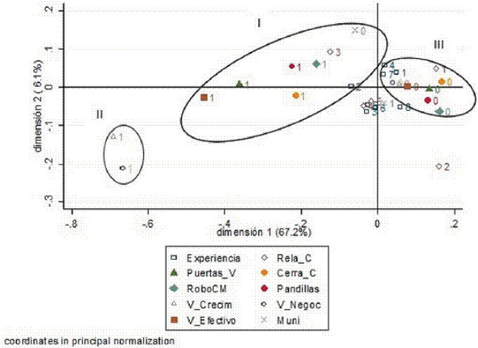 Plano bifactorial del ACM de la interrelación entre la gestión de ventas, la inseguridad, y la vulnerabilidad en las microempresas dada la experiencia de los microempresarios