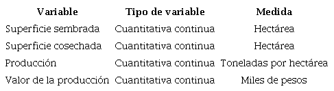 Variables que describen el desempeño productivo de los estados, 1980-2015