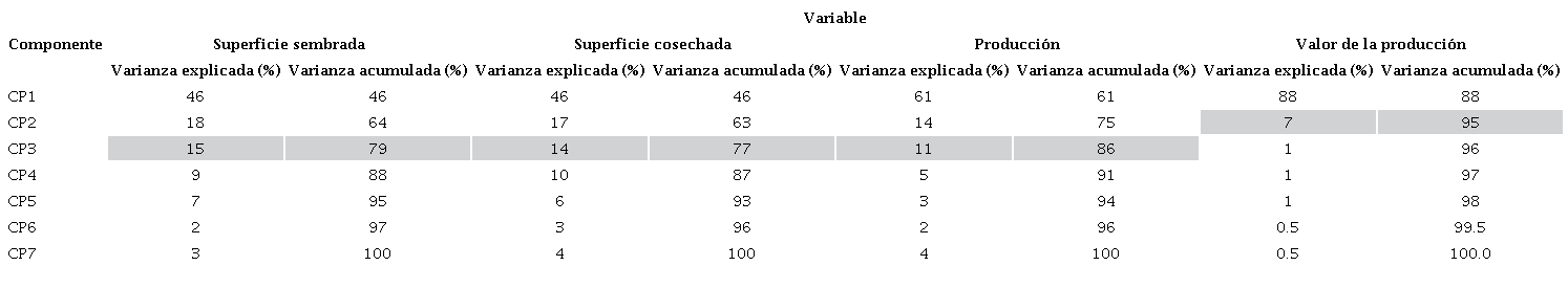 Explicación de la varianza por componente principal