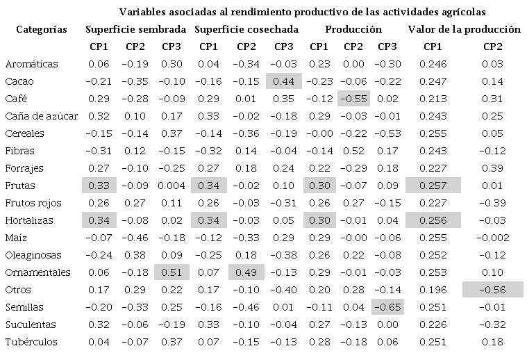 Matriz de autovalores para las categorías que agrupan a las actividades agrícolas