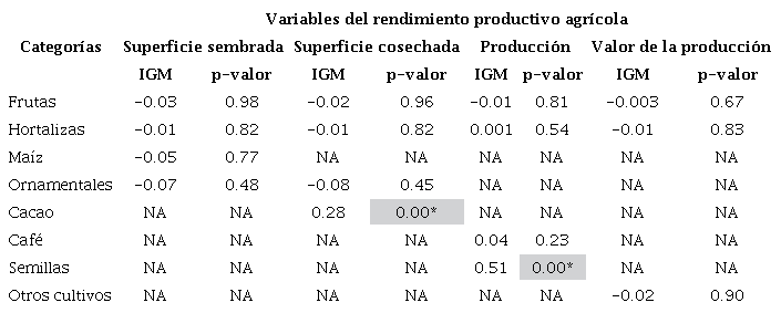 Valores y niveles de significancia estadística del Índice Global de Moran (IGM) para las categorías que agrupan las actividades agrícolas, 1980