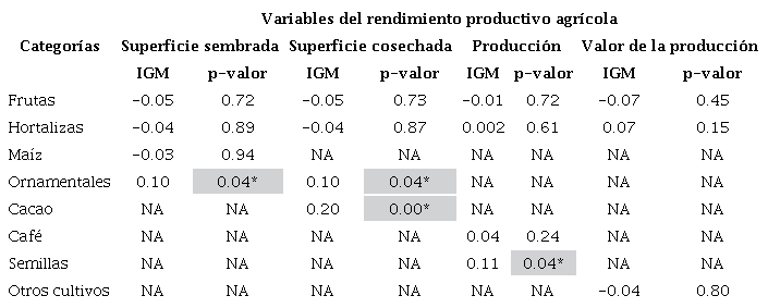 Valores y niveles de significancia estadística del Índice Global de Moran (IGM) para las categorías que agrupan las actividades agrícolas, 2015