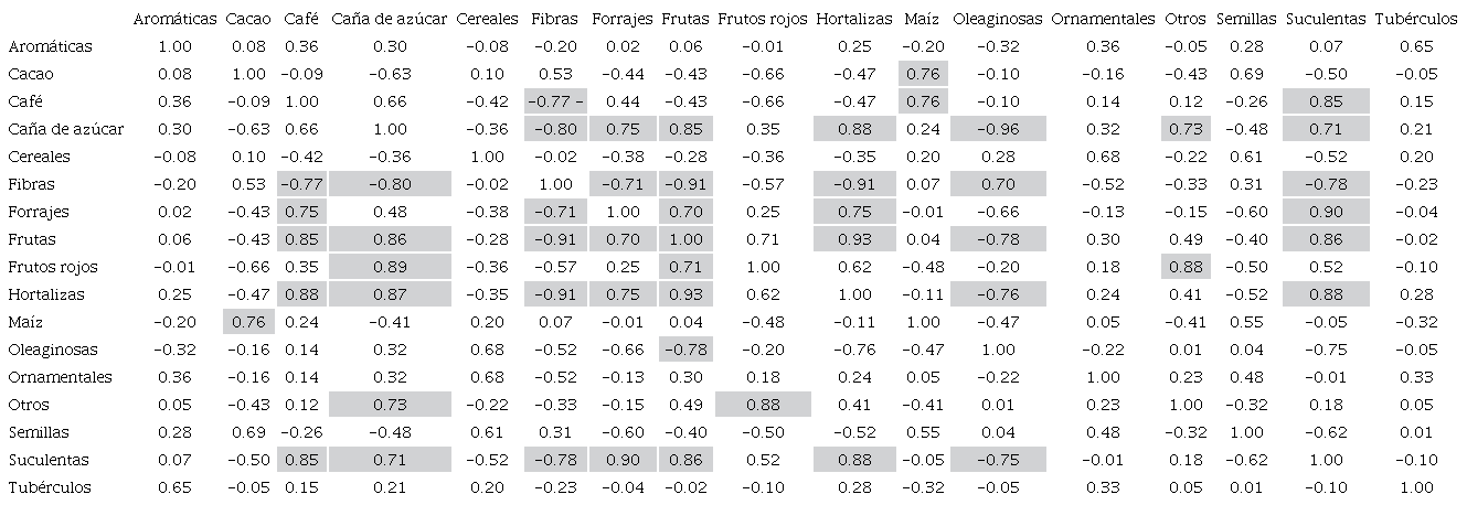 Matriz de correlación para la variable superficie sembrada