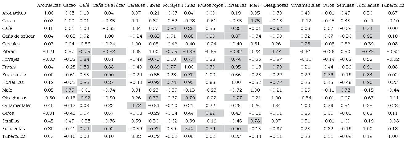 Matriz de correlación para la variable superficie cosechada