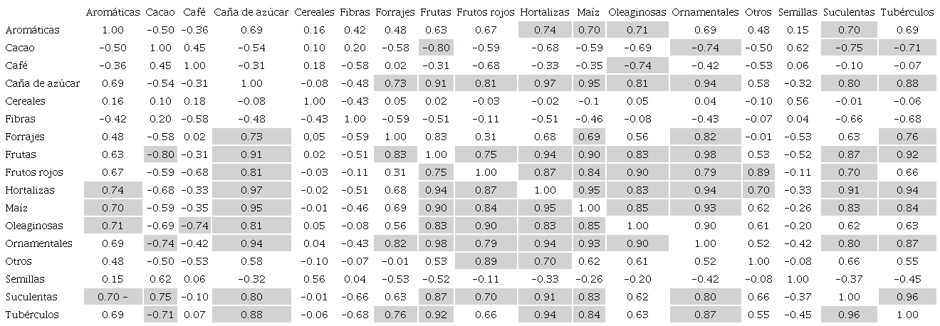 Matriz de correlación para la variable producción