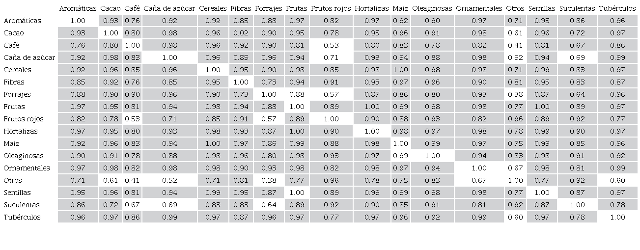 Matriz de correlación para la variable valor de la producción