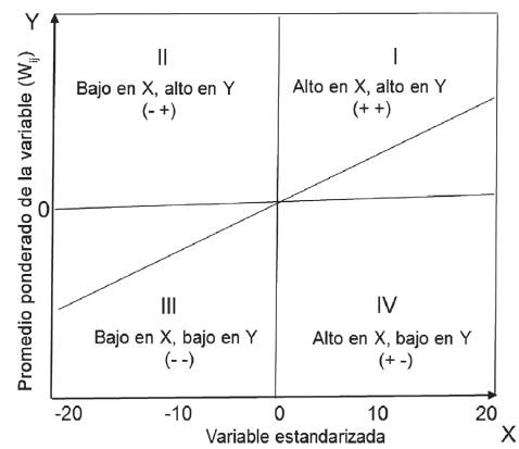 Cuadrantes del diagrama de dispersión de Moran