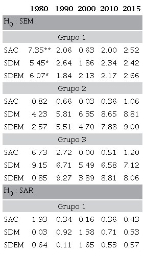 Prueba LR (likelihood ratio): modelos SAR y SEM vs. modelos de mayor orden, 1980-2015