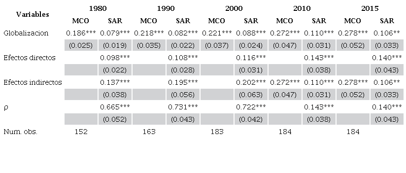 Relación obesidad-globalización (Grupo 1) MCO y SAR, 1980-2015 Variable dependiente: obesidad