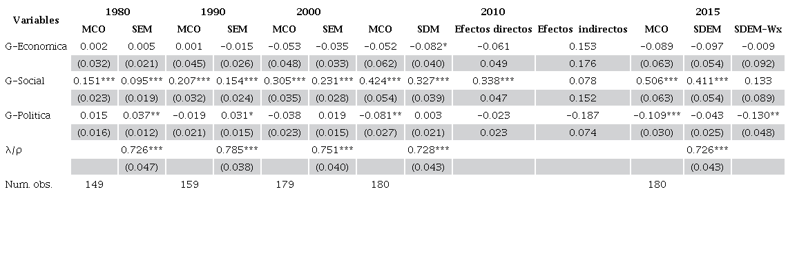 Relación obesidad-globalización: económica, social y política (Grupo 2), 1980-2015 Variable dependiente: obesidad