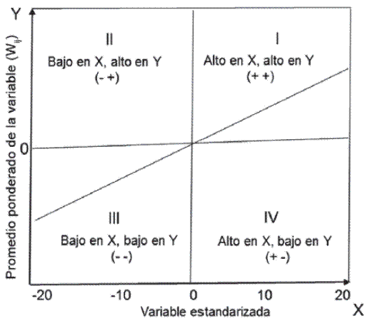 Diagrama de dispersión del I-Moran