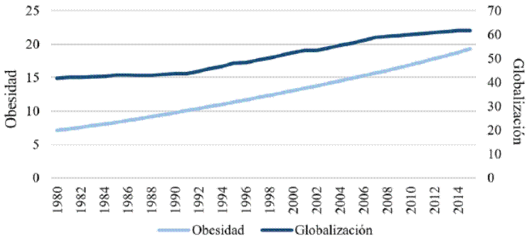 Evolución de la obesidad y la globalización, 1980-2015
