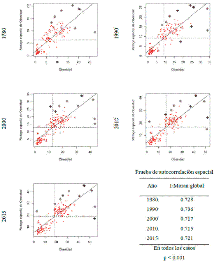 I-Moran global y diagrama de dispersión de Moran para la obesidad, 1980-2015
