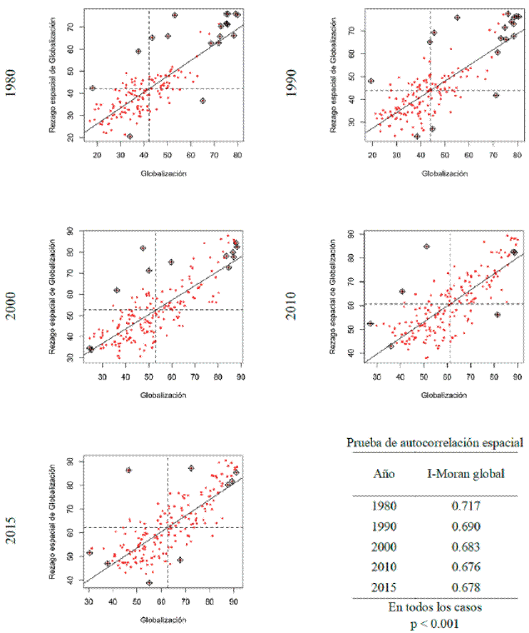 I-Moran global y diagrama de dispersión de Moran para la globalización, 1980-2015