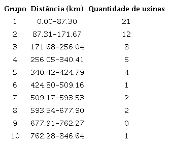 Grupos de distância entre os CT&Is e as usinas