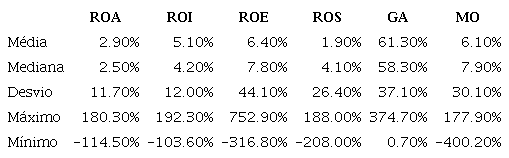 Média, mediana, desvio padrão, máximo e mínimo das variáveis analisadas