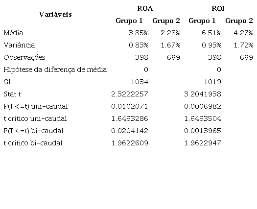Comparação das amostras presumindo variâncias diferentes para as variáveis ROA e ROI