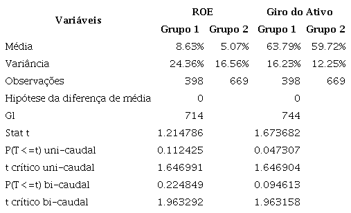 Comparação das médias presumindo variâncias diferentes para ROE e Giro do Ativo