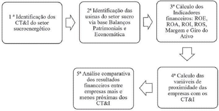 Etapas, materiais e métodos