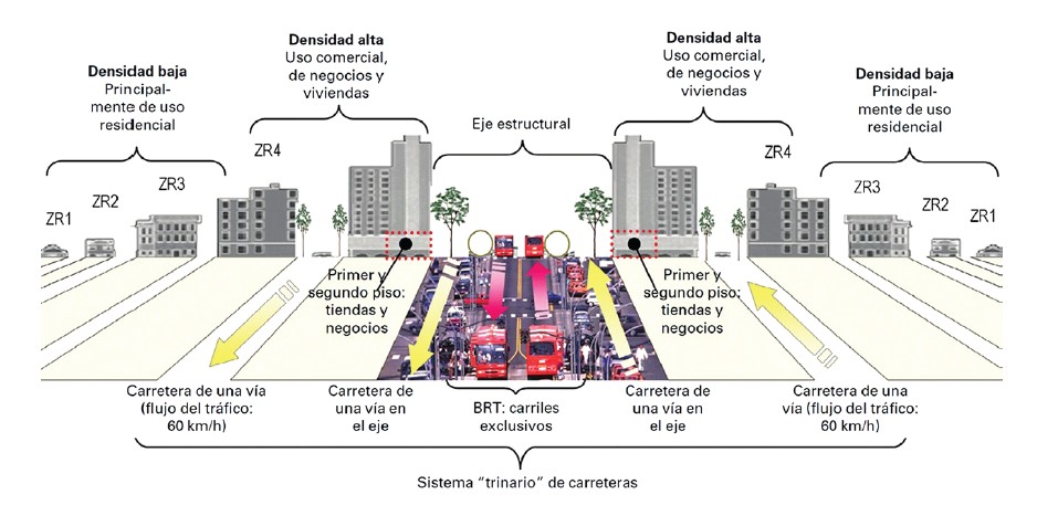 Sistema trinario, aumento de densidades junto al corredor