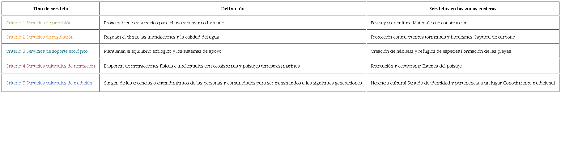 Los servicios ecosistémicos como criterios del AHP
