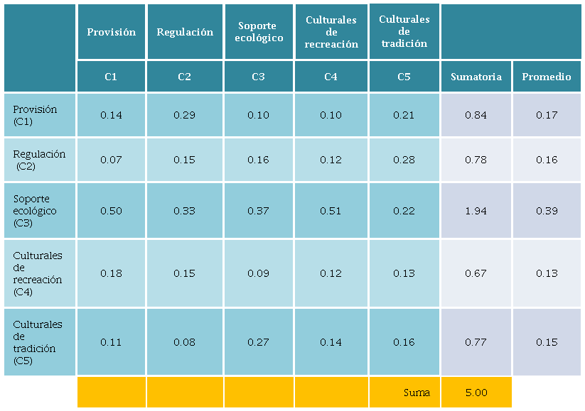 Matriz de comparaciones de los criterios para el grupo de la cooperativa