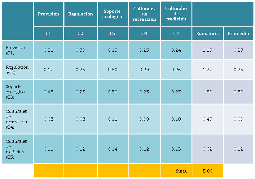 Matriz de comparaciones de los criterios para el grupo de especialistas