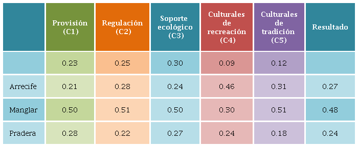 Resultados obtenidos de la valoración sociocultural de las alternativas desde la visión del grupo de especialistas