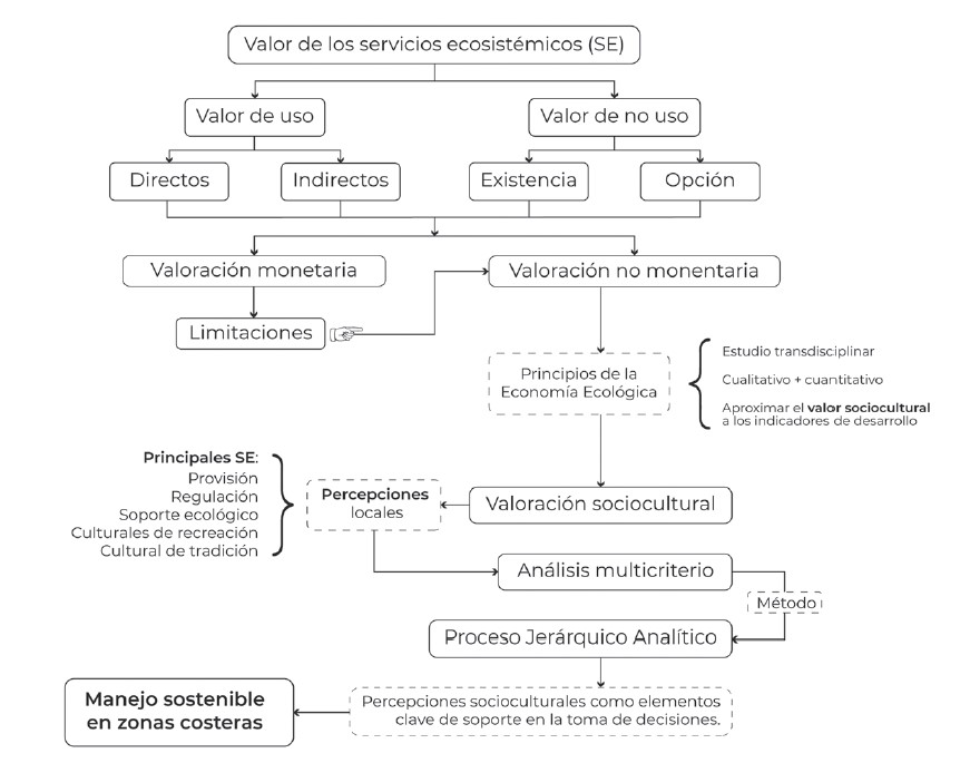 La interrelación del valor, las percepciones socioculturales y el manejo sostenible en zonas costeras